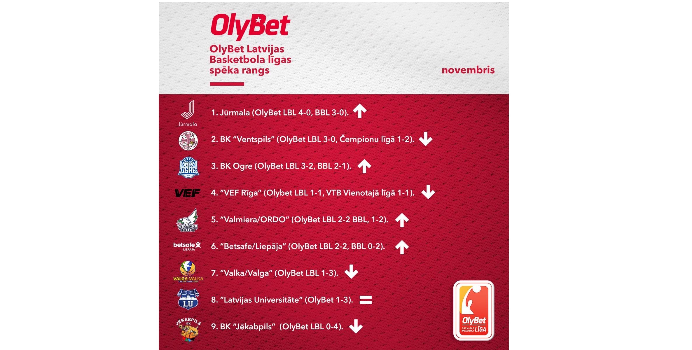 OlyBet LBL novembra neoficiālais spēka rangs